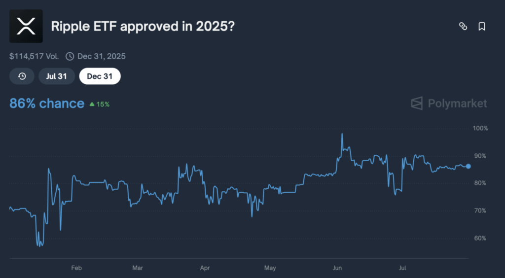 احتمال تایید ETFهای ریپل (XRP) - منبع: Polymarket